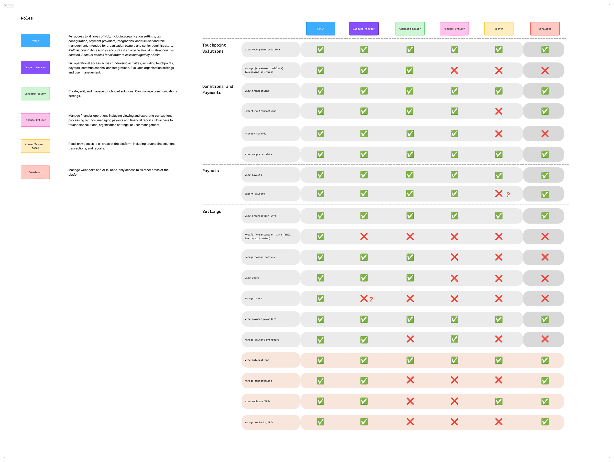 Permissions matrix: six roles across the columns, and rows for touchpoint solutions, donations and payments, payouts and settings, each marked allowed or not per role